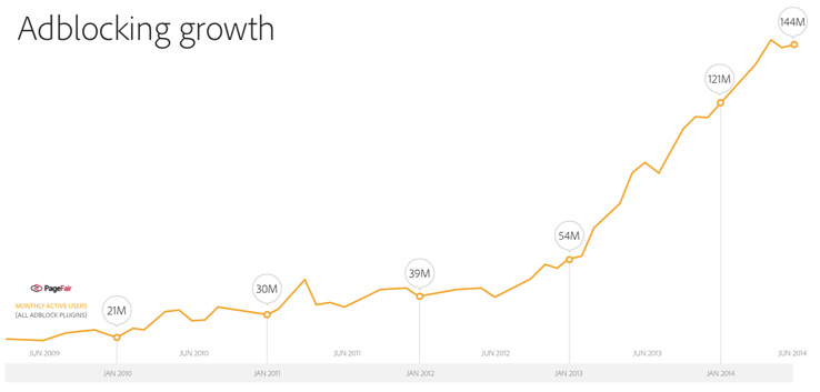 Source : http://downloads.pagefair.com/reports/adblocking_goes_mainstream_2014_report.pdf